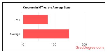Curators in Montana vs. the average state