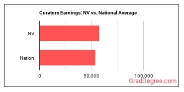 Curators earnings in Nevada vs. the national average
