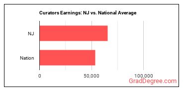 Curators earnings in New Jersey vs. the national average