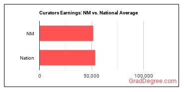 Curators earnings in New Mexico vs. the national average