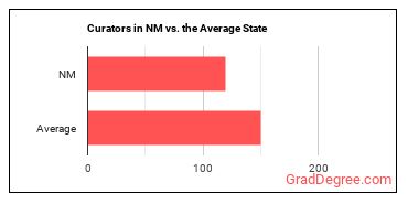 Curators in New Mexico vs. the average state