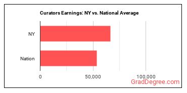 Curators earnings in New York vs. the national average