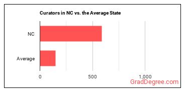 Curators in North Carolina vs. the average state