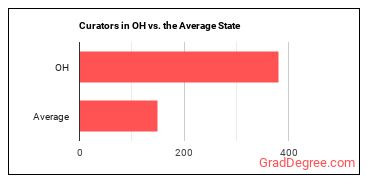 Curators in Ohio vs. the average state