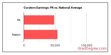 Curators earnings in Pennsylvania vs. the national average