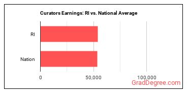 Curators earnings in Rhode Island vs. the national average