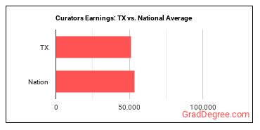 Curators earnings in Texas vs. the national average