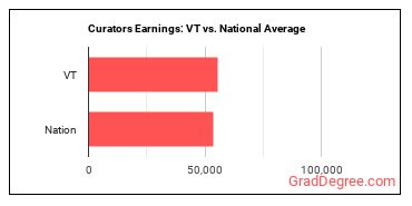 Curators earnings in Vermont vs. the national average