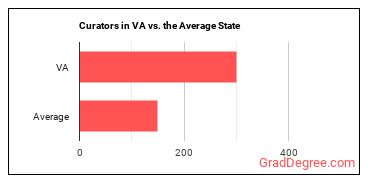 Curators in Virginia vs. the average state