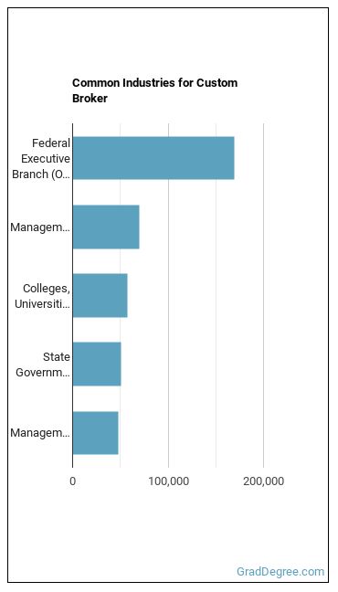 Customs Brokers industries