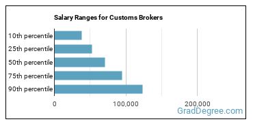Salary ranges for Customs Brokers