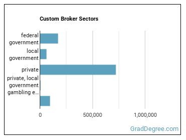 Customs Brokers sectors