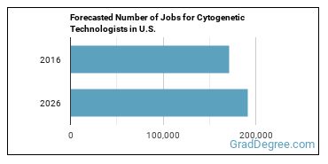 Forecasted number of jobs for Cytogenetic Technologists