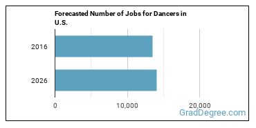 Forecasted number of jobs for Dancers