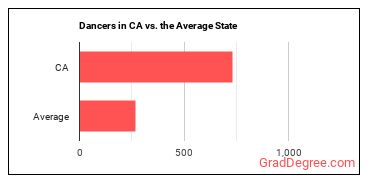 Dancers in California vs. the average state