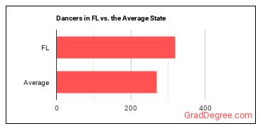 Dancers in Florida vs. the average state