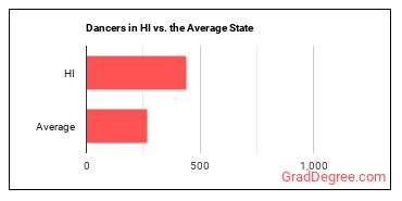 Dancers in Hawaii vs. the average state