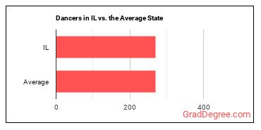 Dancers in Illinois vs. the average state