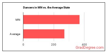 Dancers in Minnesota vs. the average state