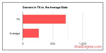 Dancers in Texas vs. the average state