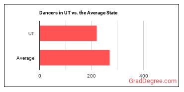 Dancers in Utah vs. the average state