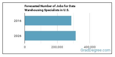 Forecasted number of jobs for Data Warehousing Specialists
