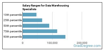 Salary ranges for Data Warehousing Specialists