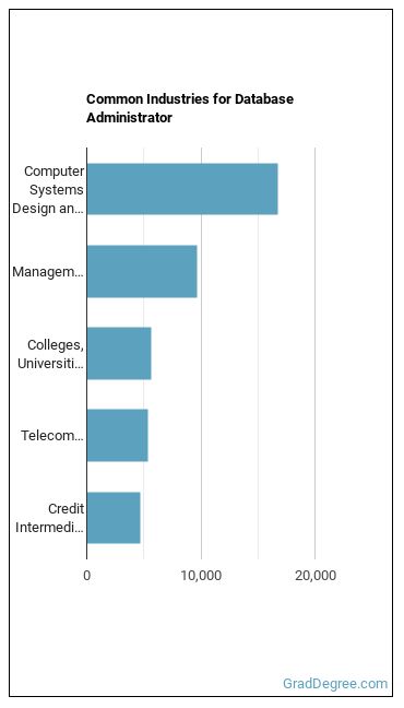 Database Administrators industries