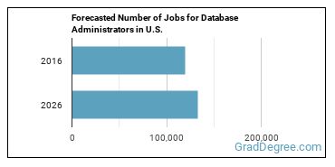 Forecasted number of jobs for Database Administrators