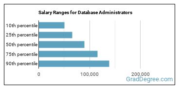 Salary ranges for Database Administrators