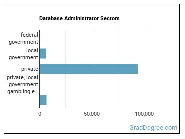 Database Administrators sectors