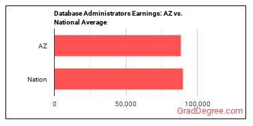 Database Administrators earnings in Arizona vs. the national average