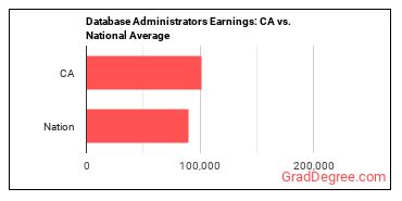 Database Administrators earnings in California vs. the national average