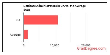 Database Administrators in California vs. the average state