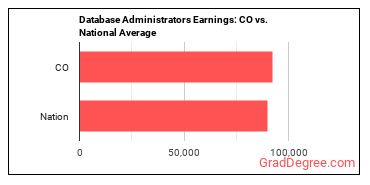 Database Administrators earnings in Colorado vs. the national average