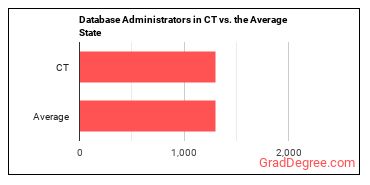 Database Administrators in Connecticut vs. the average state