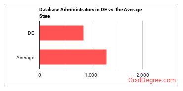 Database Administrators in Delaware vs. the average state