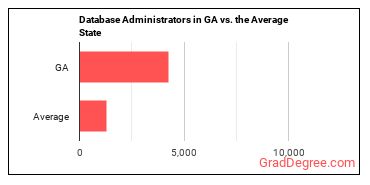 Database Administrators in Georgia vs. the average state