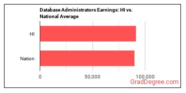 Database Administrators earnings in Hawaii vs. the national average