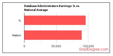 Database Administrators earnings in Illinois vs. the national average