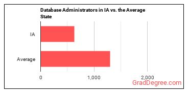 Database Administrators in Iowa vs. the average state