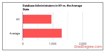 Database Administrators in Kentucky vs. the average state