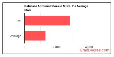 Database Administrators in Michigan vs. the average state