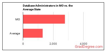 Database Administrators in Missouri vs. the average state