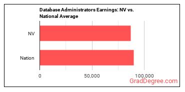 Database Administrators earnings in Nevada vs. the national average
