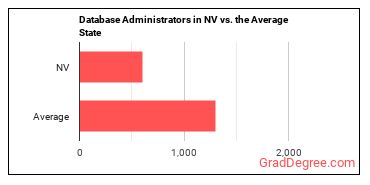 Database Administrators in Nevada vs. the average state