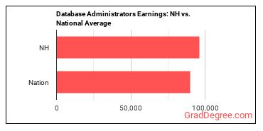 Database Administrators earnings in New Hampshire vs. the national average