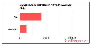 Database Administrators in New Jersey vs. the average state