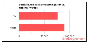 Database Administrators earnings in New Mexico vs. the national average