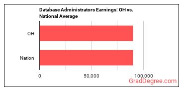 Database Administrators earnings in Ohio vs. the national average